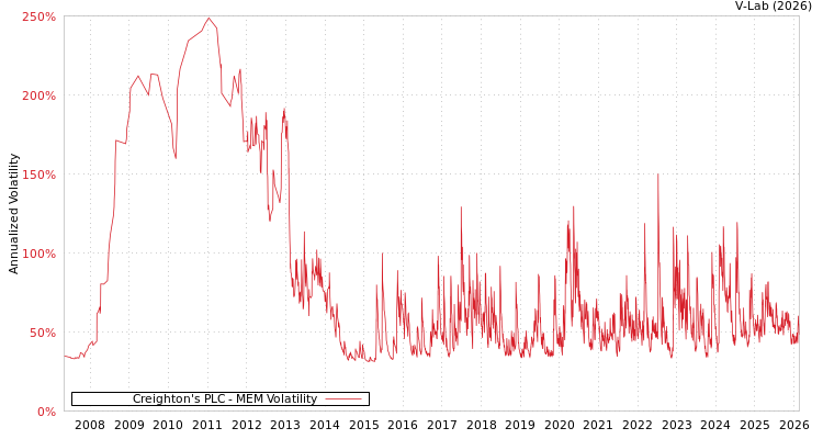 graph of Creighton's PLC MEM