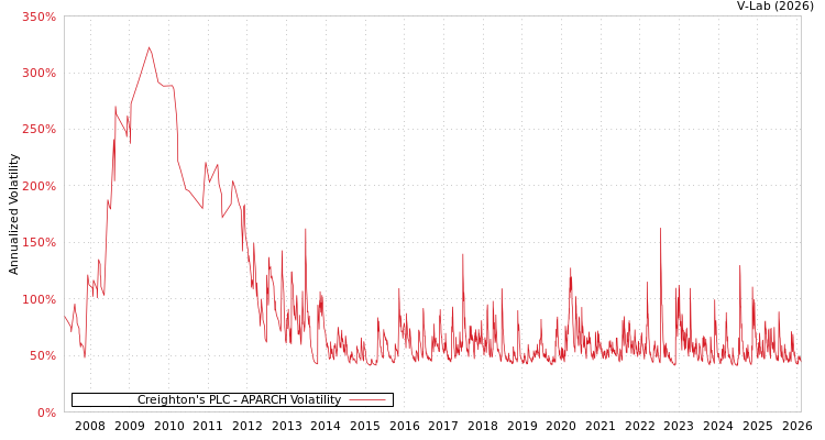 graph of Creighton's PLC APARCH