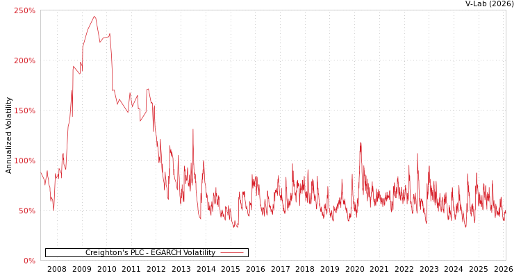 graph of Creighton's PLC EGARCH