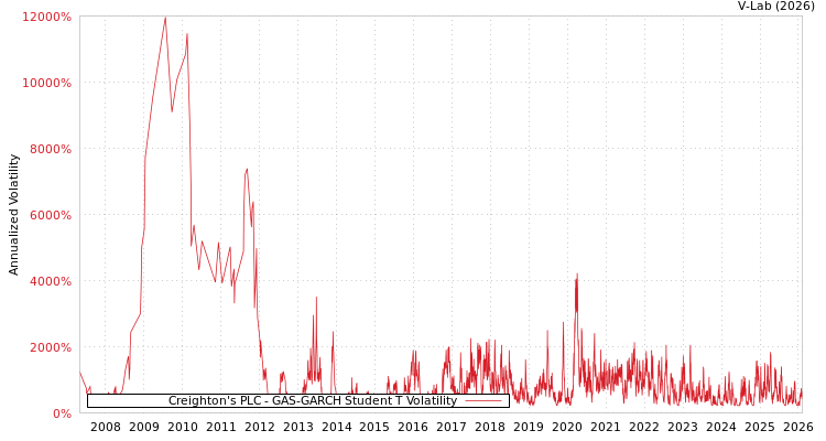 graph of Creighton's PLC GAS-GARCH-T
