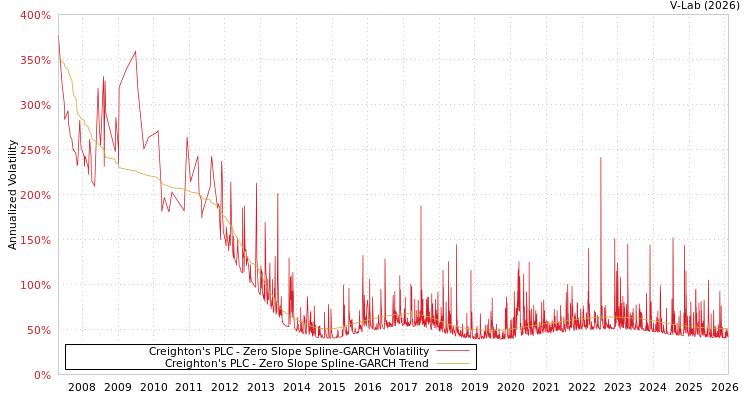 graph of Creighton's PLC S0GARCH