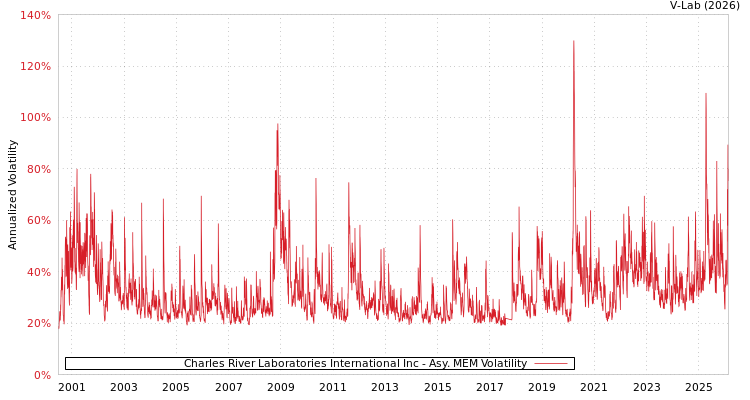 graph of Charles River Laboratories International Inc AMEM