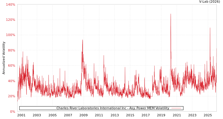 graph of Charles River Laboratories International Inc APMEM