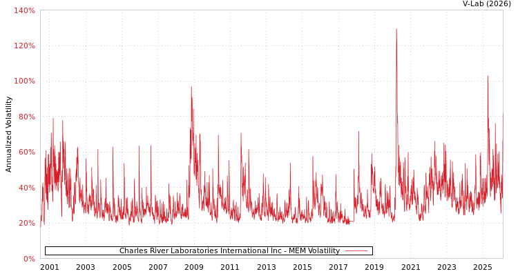 graph of Charles River Laboratories International Inc MEM