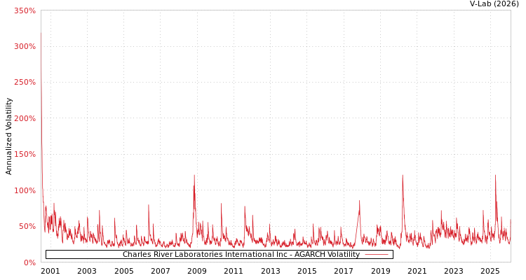 graph of Charles River Laboratories International Inc AGARCH