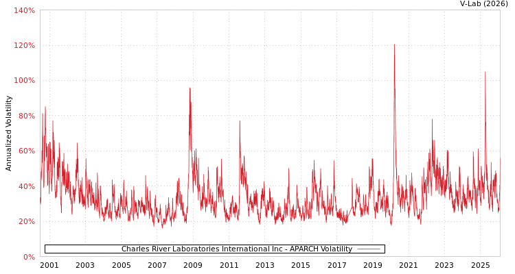 graph of Charles River Laboratories International Inc APARCH