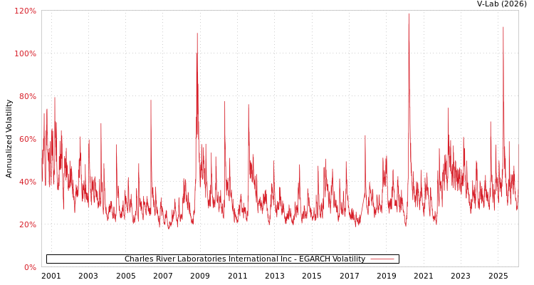 graph of Charles River Laboratories International Inc EGARCH