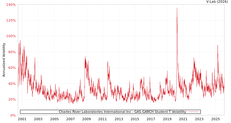 graph of Charles River Laboratories International Inc GAS-GARCH-T
