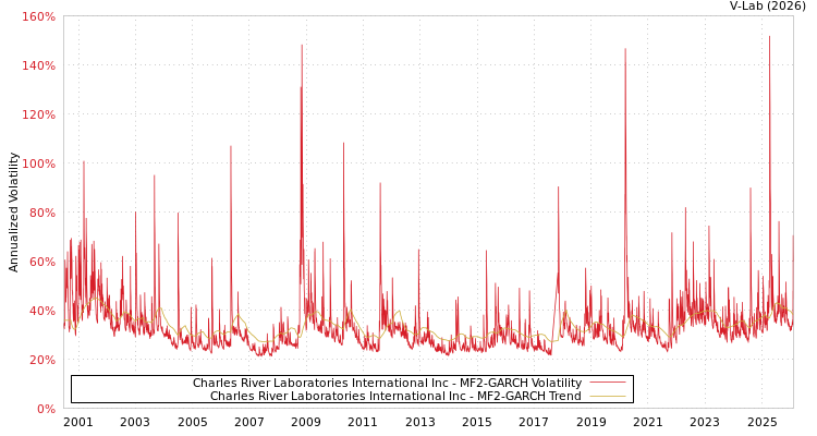 graph of Charles River Laboratories International Inc MF2-GARCH