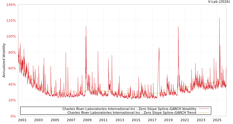 graph of Charles River Laboratories International Inc S0GARCH