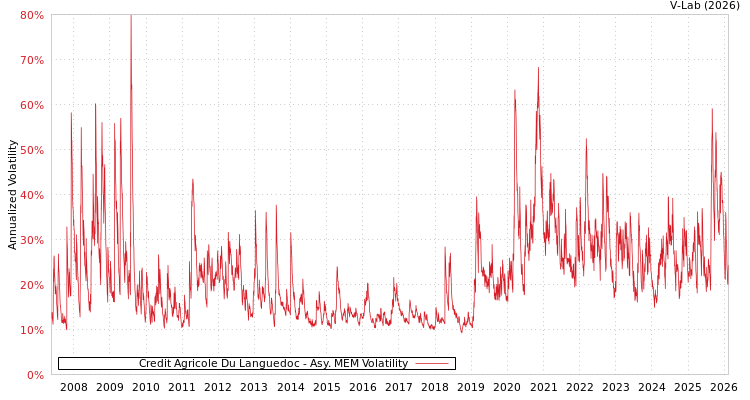graph of Credit Agricole Du Languedoc AMEM