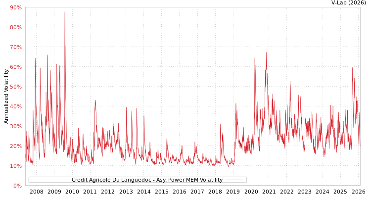 graph of Credit Agricole Du Languedoc APMEM