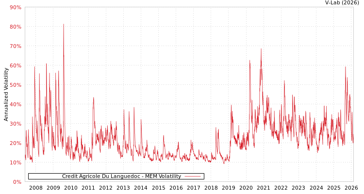 graph of Credit Agricole Du Languedoc MEM