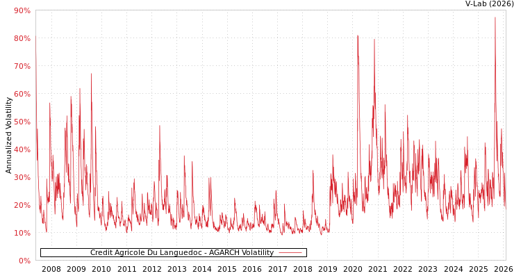 graph of Credit Agricole Du Languedoc AGARCH