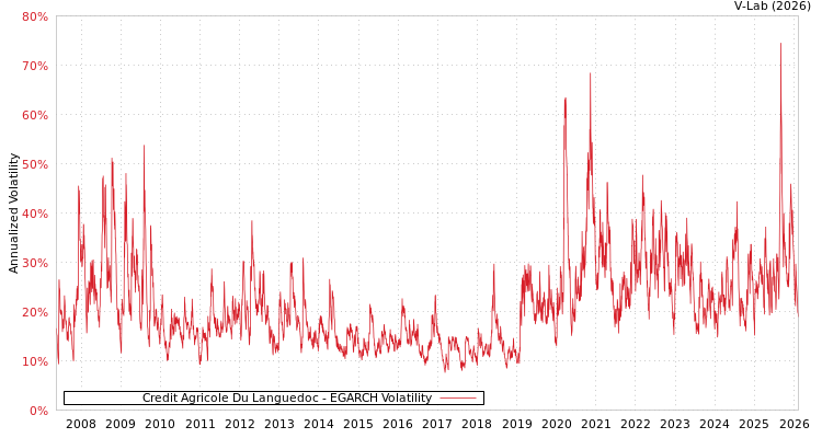 graph of Credit Agricole Du Languedoc EGARCH
