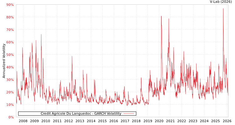 graph of Credit Agricole Du Languedoc GARCH