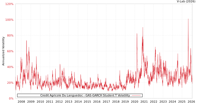 graph of Credit Agricole Du Languedoc GAS-GARCH-T