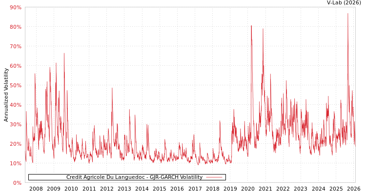 graph of Credit Agricole Du Languedoc GJR-GARCH