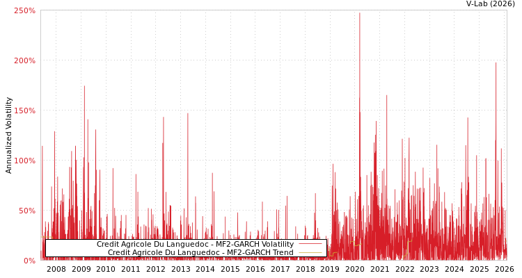 graph of Credit Agricole Du Languedoc MF2-GARCH