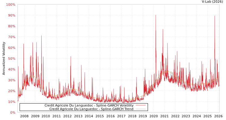 graph of Credit Agricole Du Languedoc SGARCH