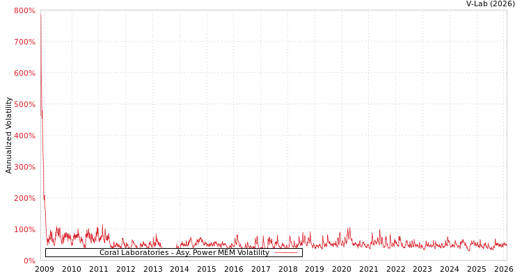 graph of Coral Laboratories APMEM