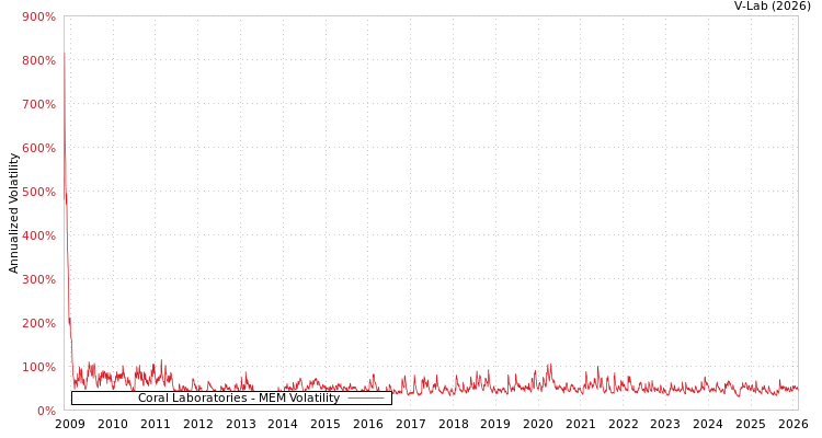 graph of Coral Laboratories MEM