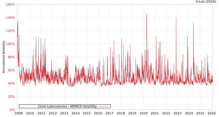 graph of Coral Laboratories APARCH