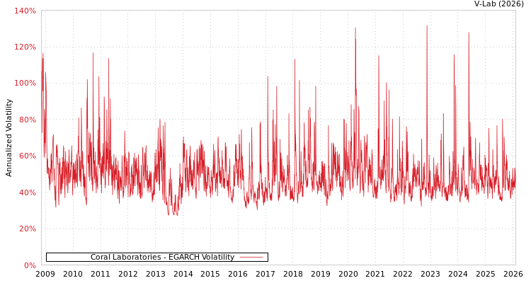 graph of Coral Laboratories EGARCH