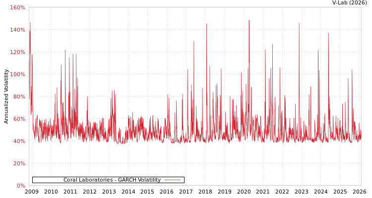 graph of Coral Laboratories GARCH