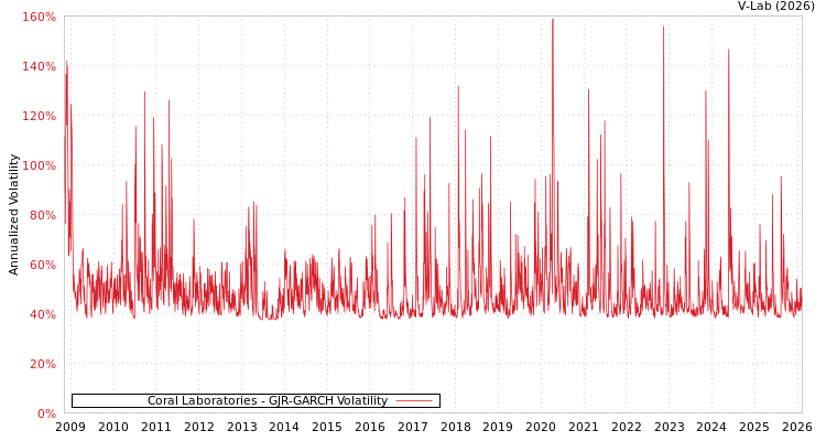 graph of Coral Laboratories GJR-GARCH