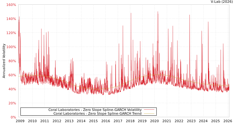 graph of Coral Laboratories S0GARCH