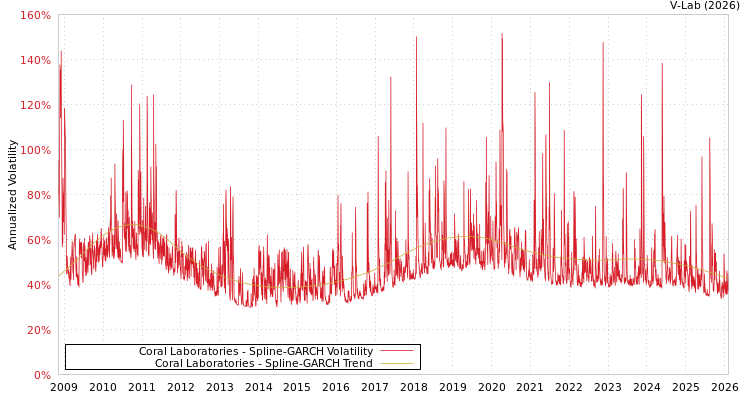 graph of Coral Laboratories SGARCH