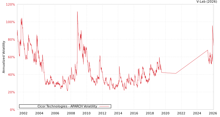 graph of Cicor Technologies APARCH