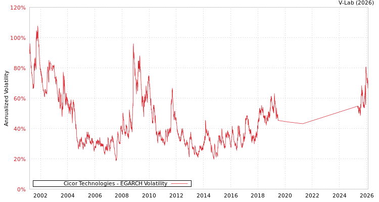 graph of Cicor Technologies EGARCH