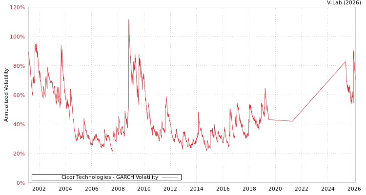 graph of Cicor Technologies GARCH