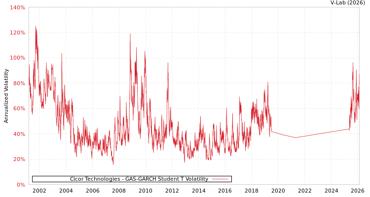 graph of Cicor Technologies GAS-GARCH-T