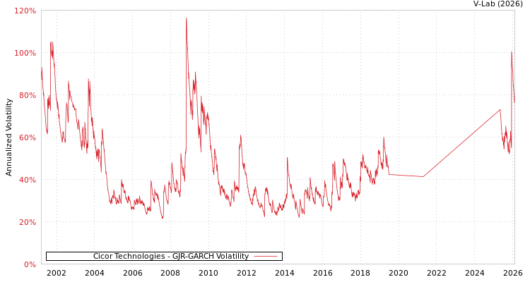 graph of Cicor Technologies GJR-GARCH