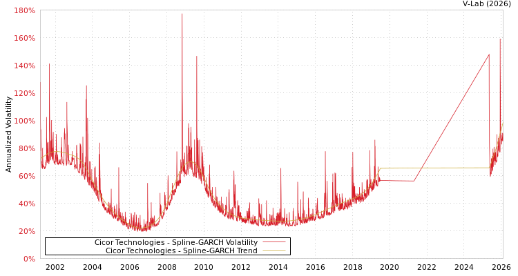 graph of Cicor Technologies SGARCH