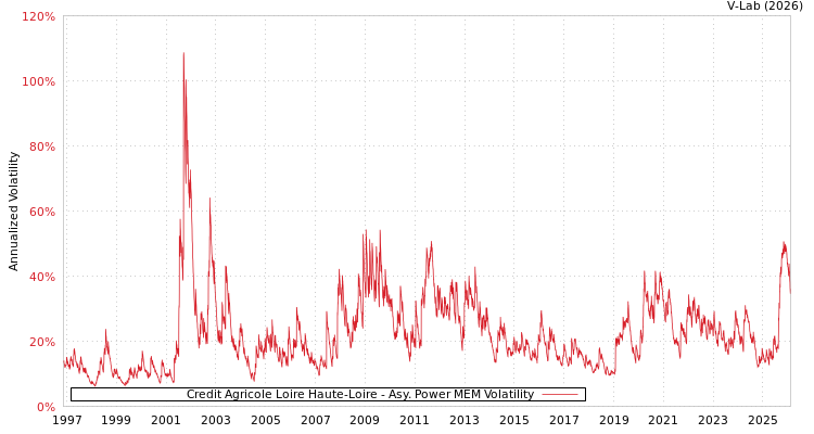 graph of Credit Agricole Loire Haute-Loire APMEM