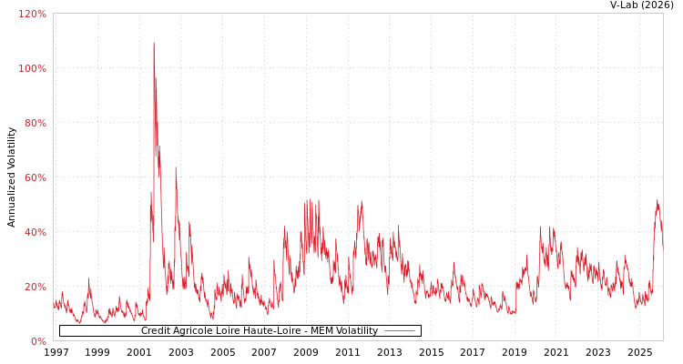 graph of Credit Agricole Loire Haute-Loire MEM