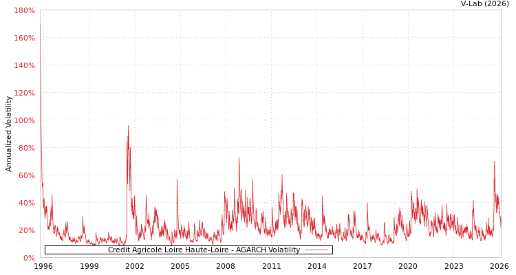 graph of Credit Agricole Loire Haute-Loire AGARCH