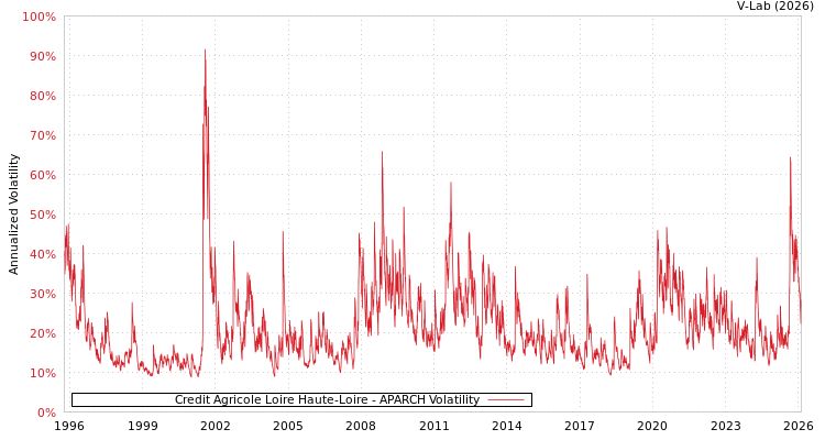 graph of Credit Agricole Loire Haute-Loire APARCH