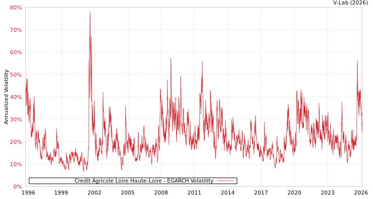 graph of Credit Agricole Loire Haute-Loire EGARCH