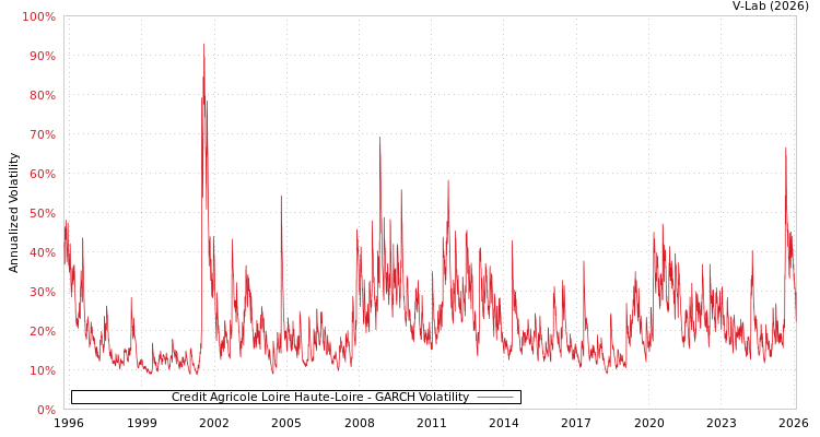 graph of Credit Agricole Loire Haute-Loire GARCH