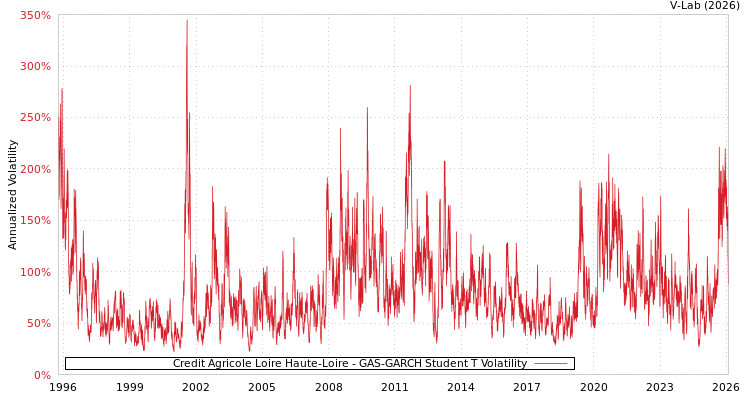 graph of Credit Agricole Loire Haute-Loire GAS-GARCH-T