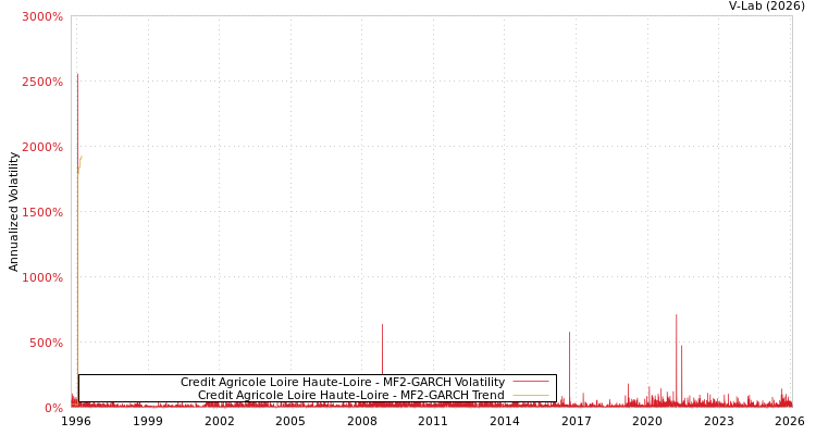 graph of Credit Agricole Loire Haute-Loire MF2-GARCH