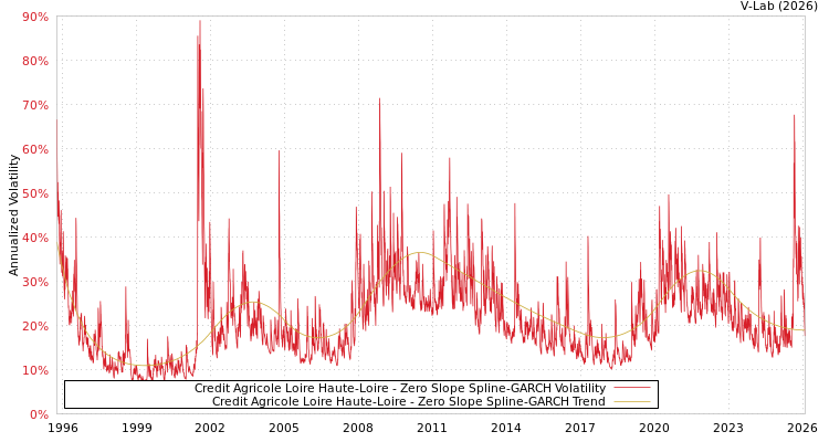 graph of Credit Agricole Loire Haute-Loire S0GARCH