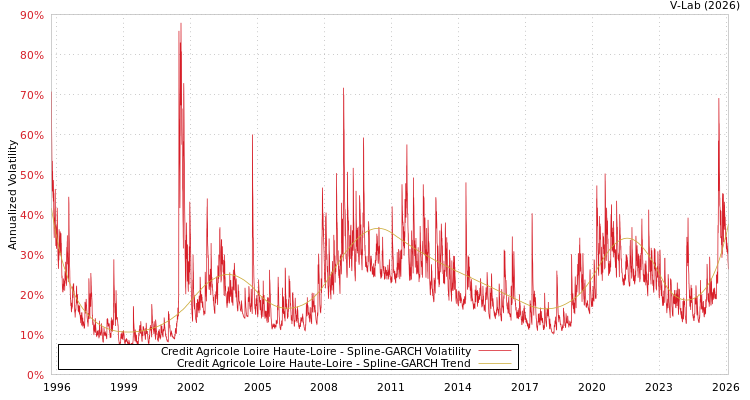 graph of Credit Agricole Loire Haute-Loire SGARCH