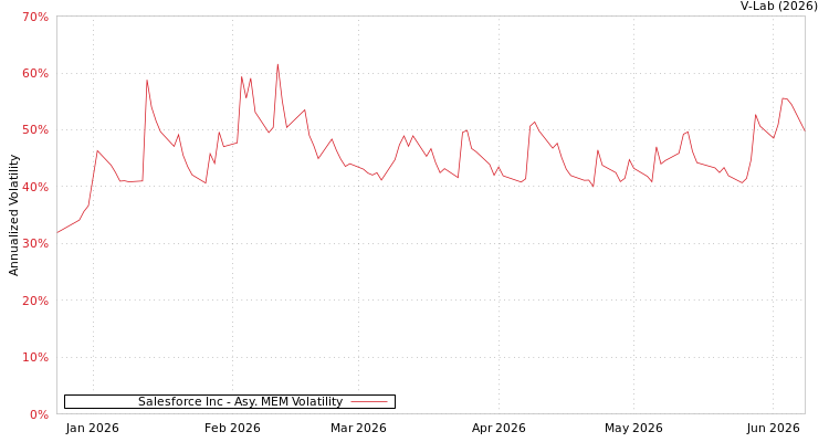 graph of Salesforce Inc AMEM