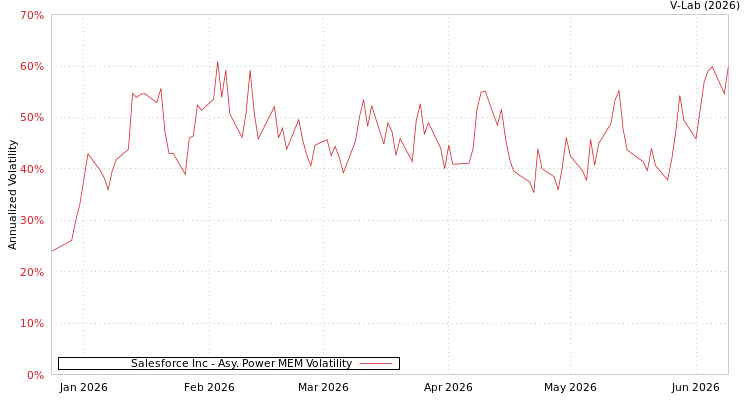 graph of Salesforce Inc APMEM
